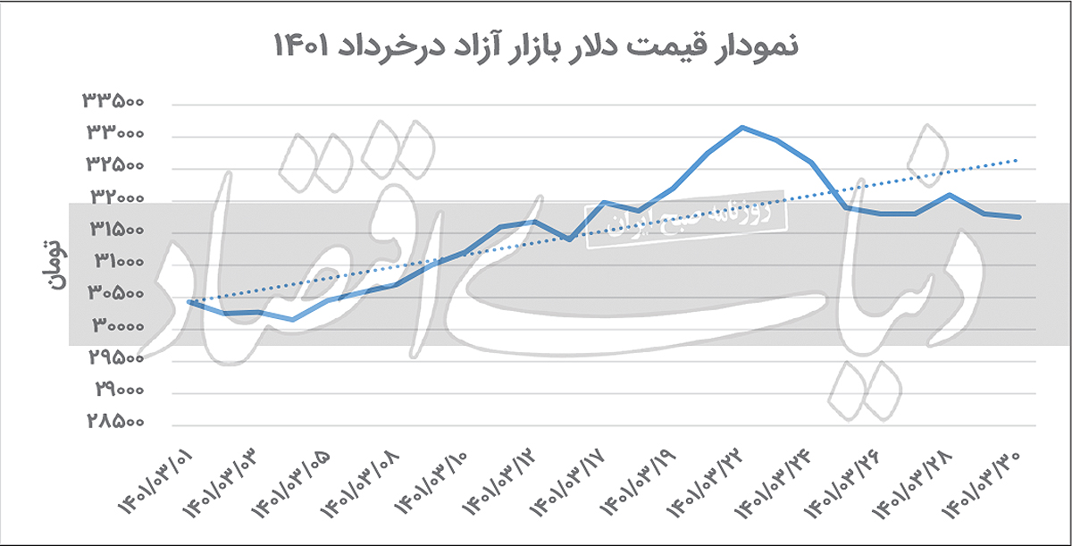 آغاز عرضه ارز از طریق سامانه برخط بازار متشکل ارزی